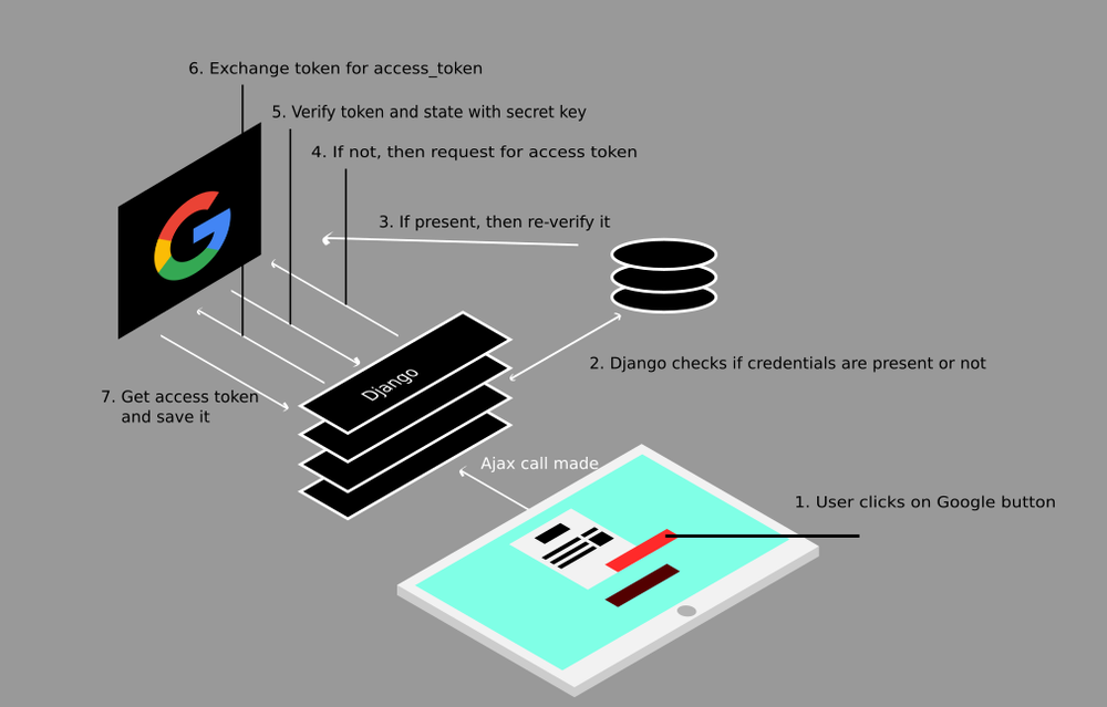 Django-Google-OAuth